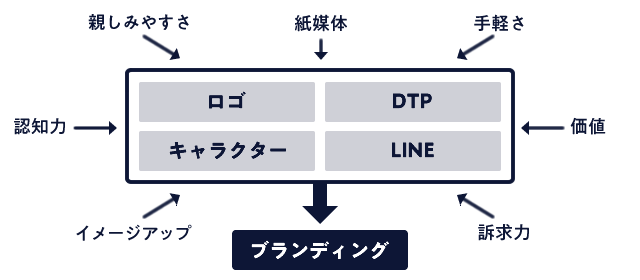 グラフィックデザイン制作