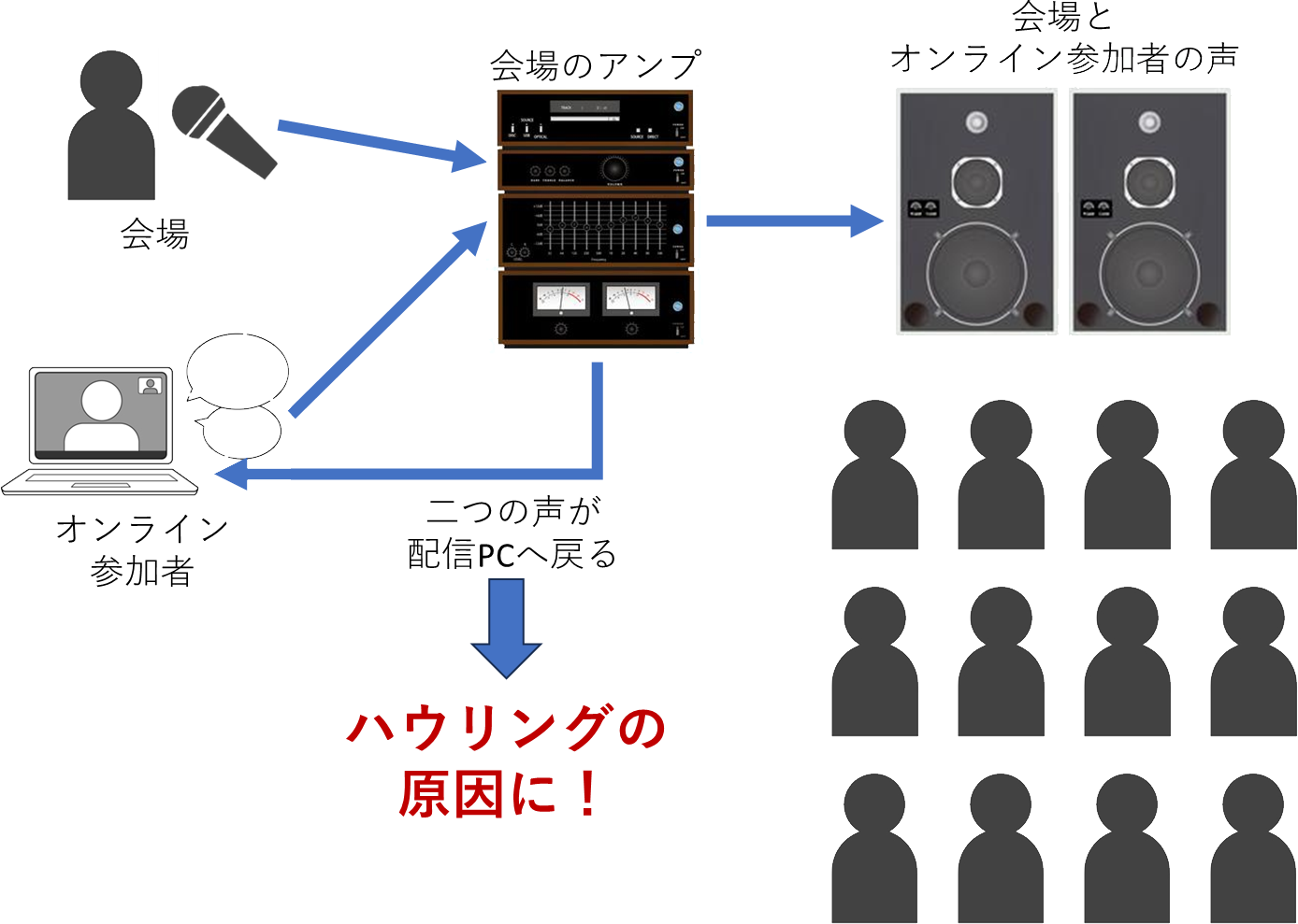 ハウリングの原因