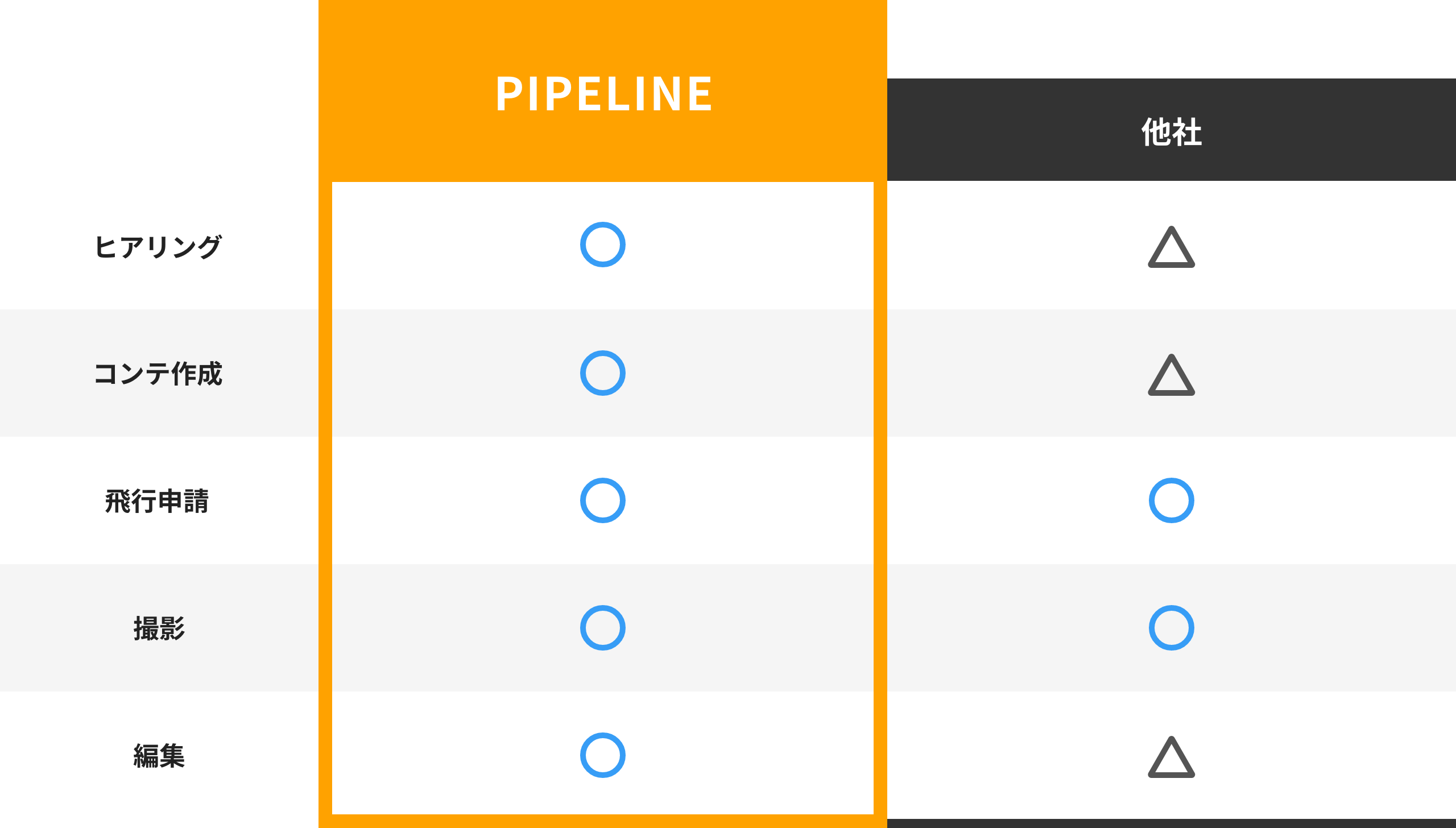 サービス比較表:pipelineと他社について:							pipelineの場合:ヒアリング・コンテ作成・飛行申請・撮影・編集、すべてのサービスにおいて対応可能（丸の印）							他社の場合:飛行申請・撮影のみ対応可能（丸の印）その他ヒアリング・コンテ作成・編集においては三角の印